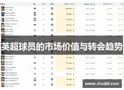 英超球员的市场价值与转会趋势